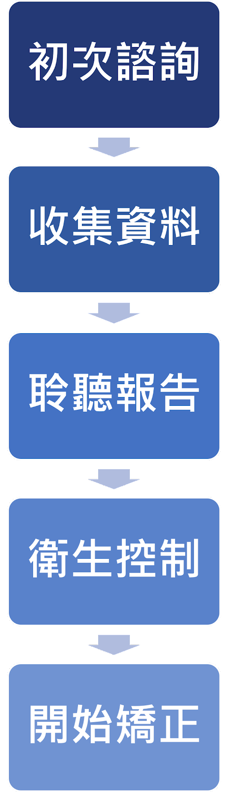 矯正前的必備工作