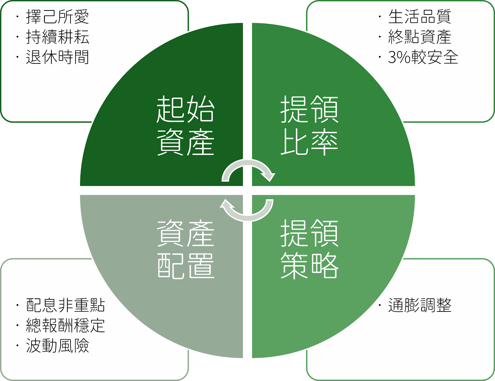 資產配置與退休