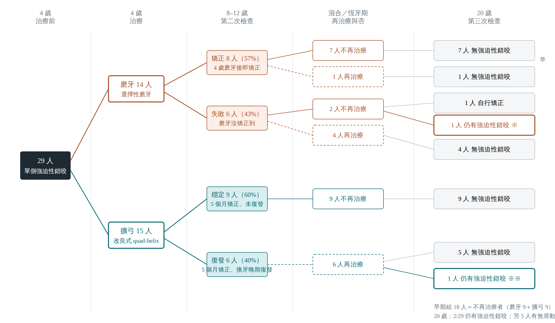 圖 1:Tsarapatsani 1999 的 29 名受試者從 4 歲到 20 歲的治療與復發路徑圖